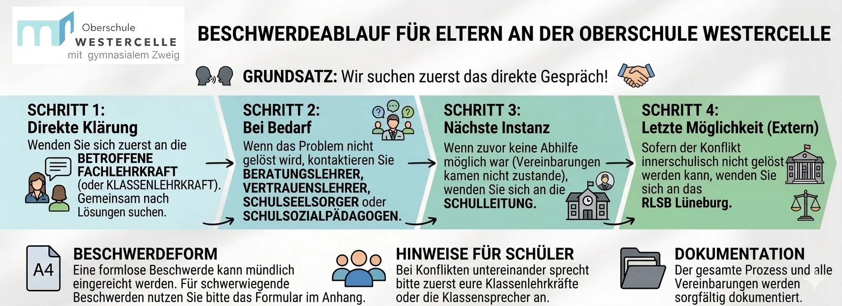 Beschwerdeablauf